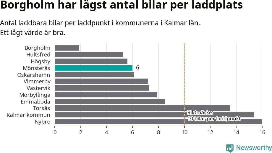 Graf: Antal laddplatser per laddbar bil i Kalmar län